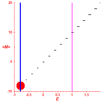 Peres lattice <M>